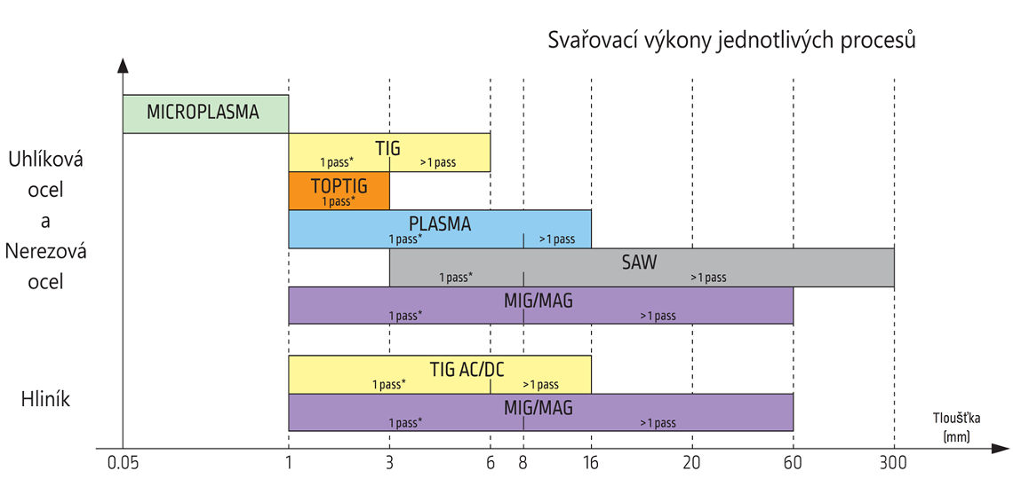 Svařovací výkon metod